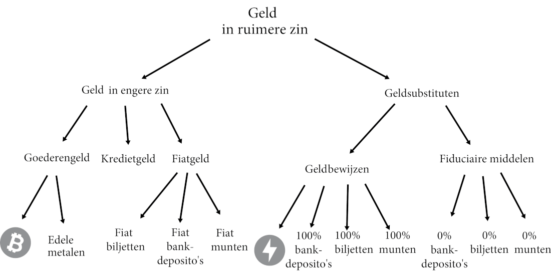 Typologie van geld
